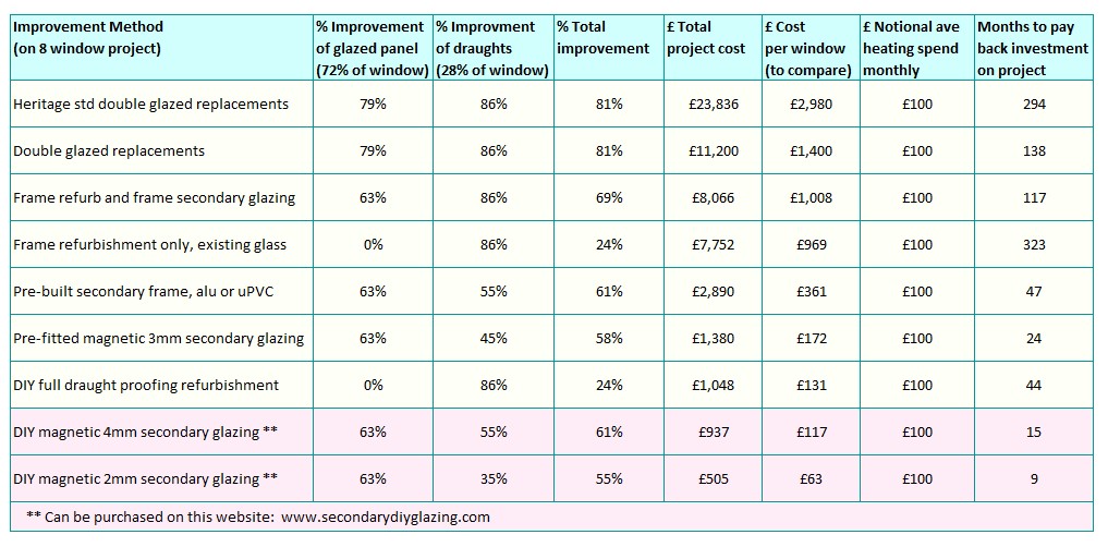 Ts3201 Window Insulation Study Feb22 window insulation payback chart