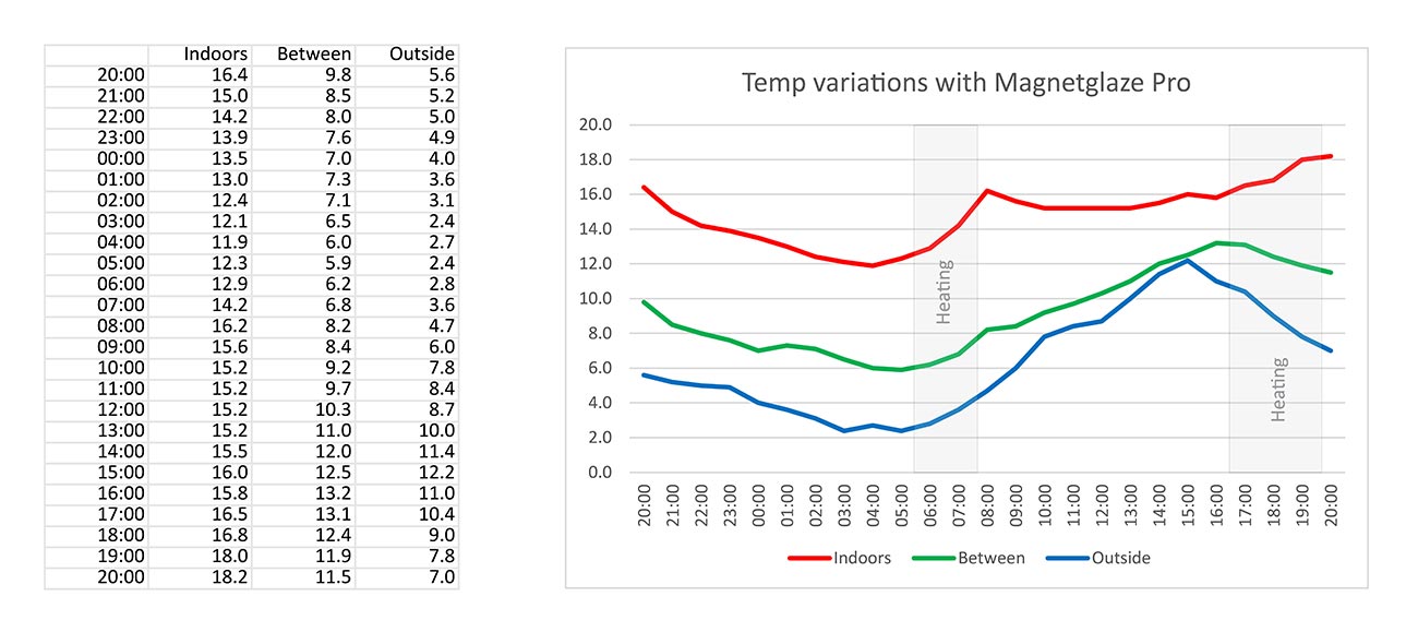 Ts3206-Temp-Charts secondary glazing case study inside view
